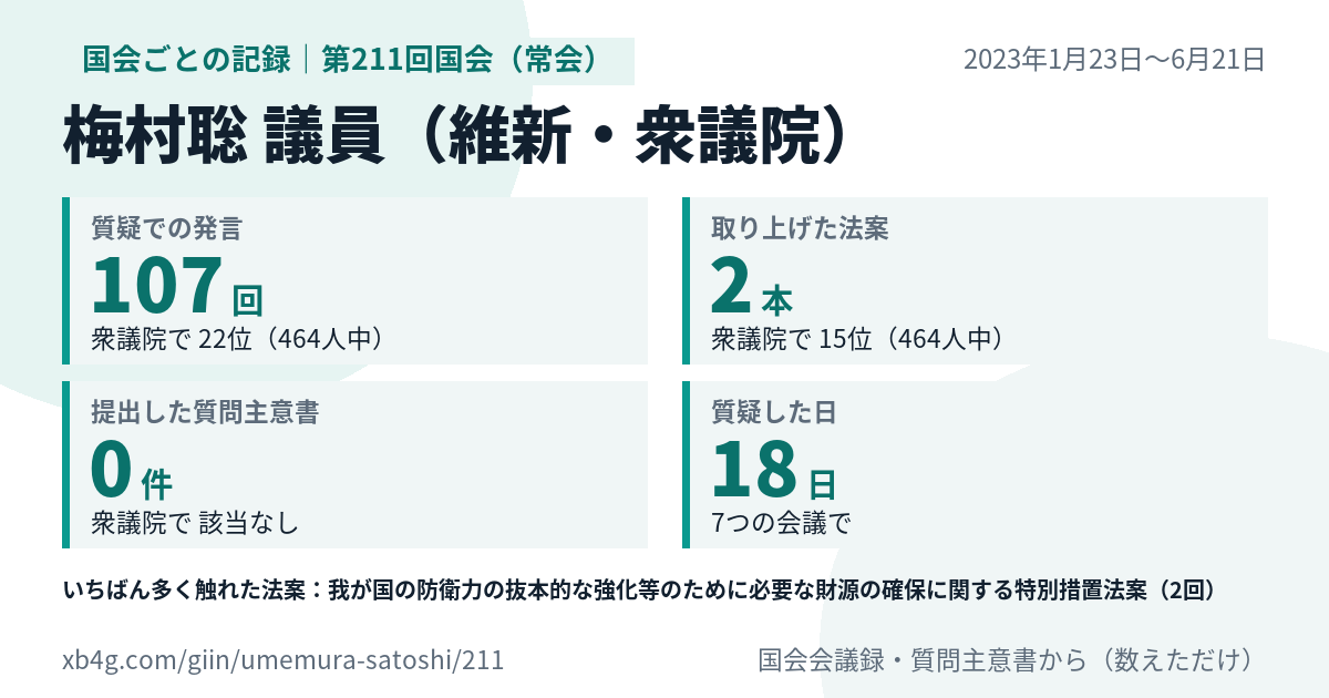 梅村聡議員の第211回国会(常会)の記録のカード