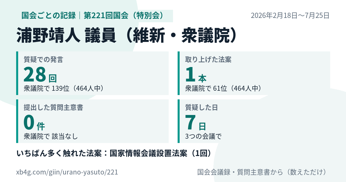 浦野靖人議員の第221回国会(特別会)の記録のカード