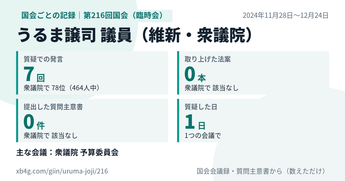 うるま譲司議員の第216回国会(臨時会)の記録のカード
