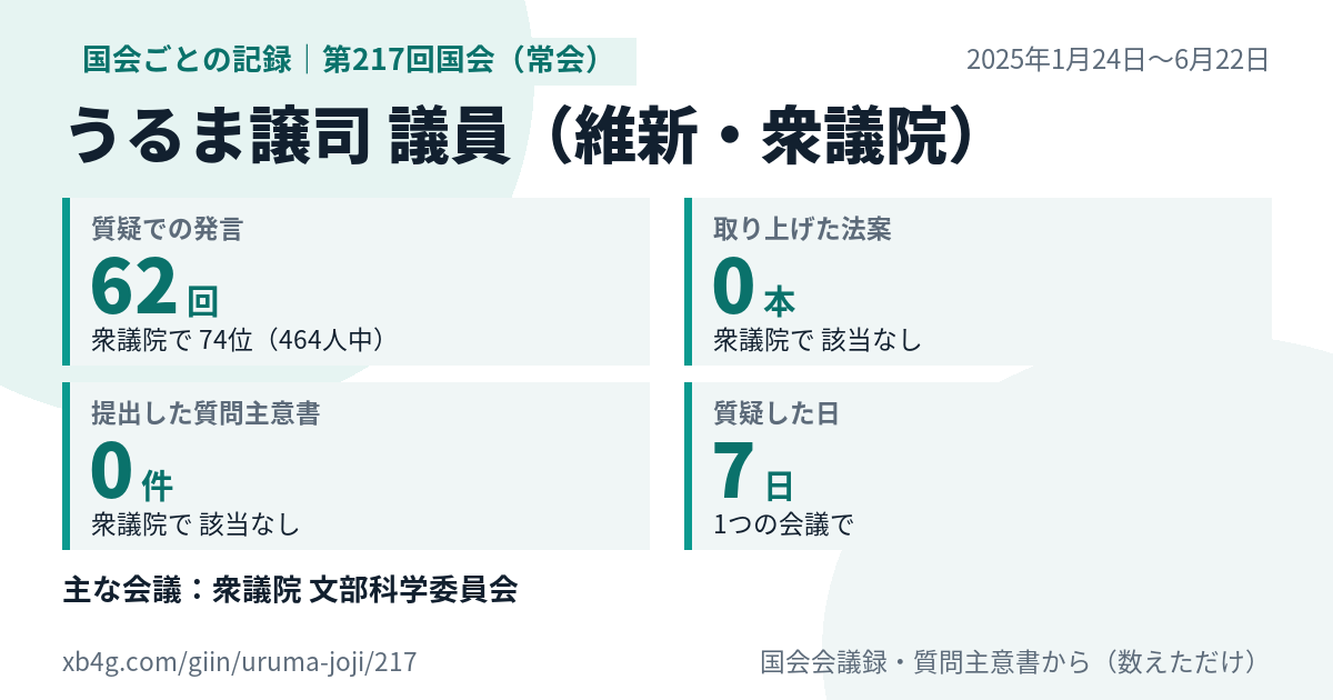 うるま譲司議員の第217回国会(常会)の記録のカード