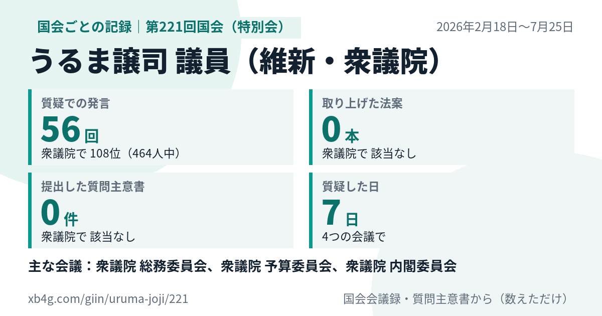 うるま譲司議員の第221回国会（特別会）の記録のカード