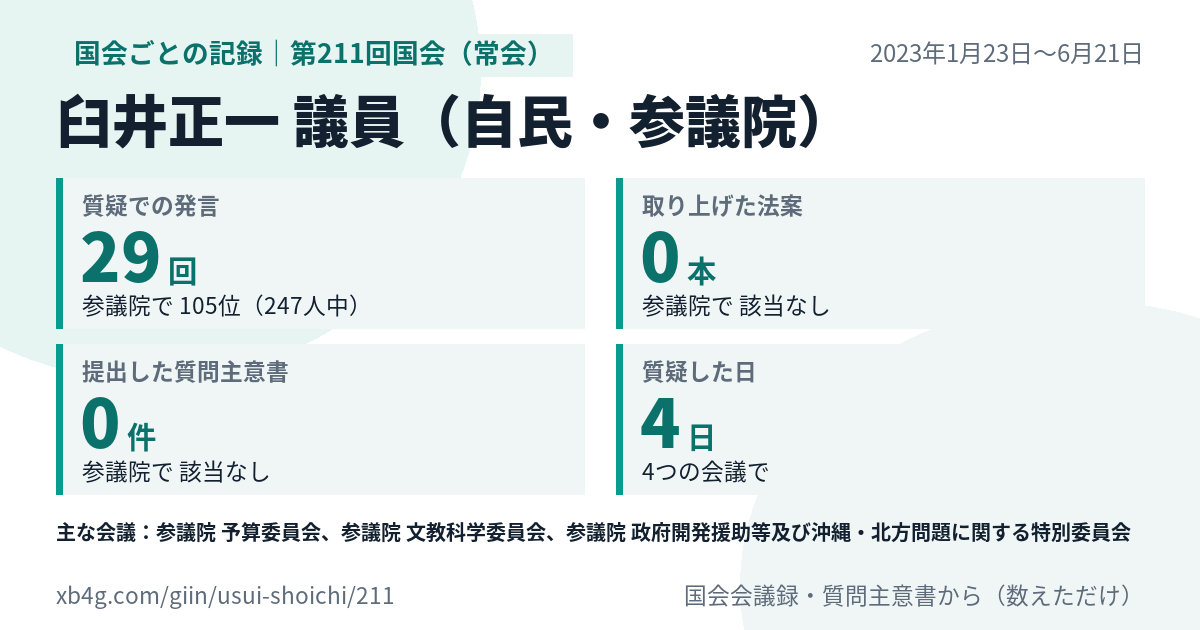 臼井正一議員の第211回国会(常会)の記録のカード