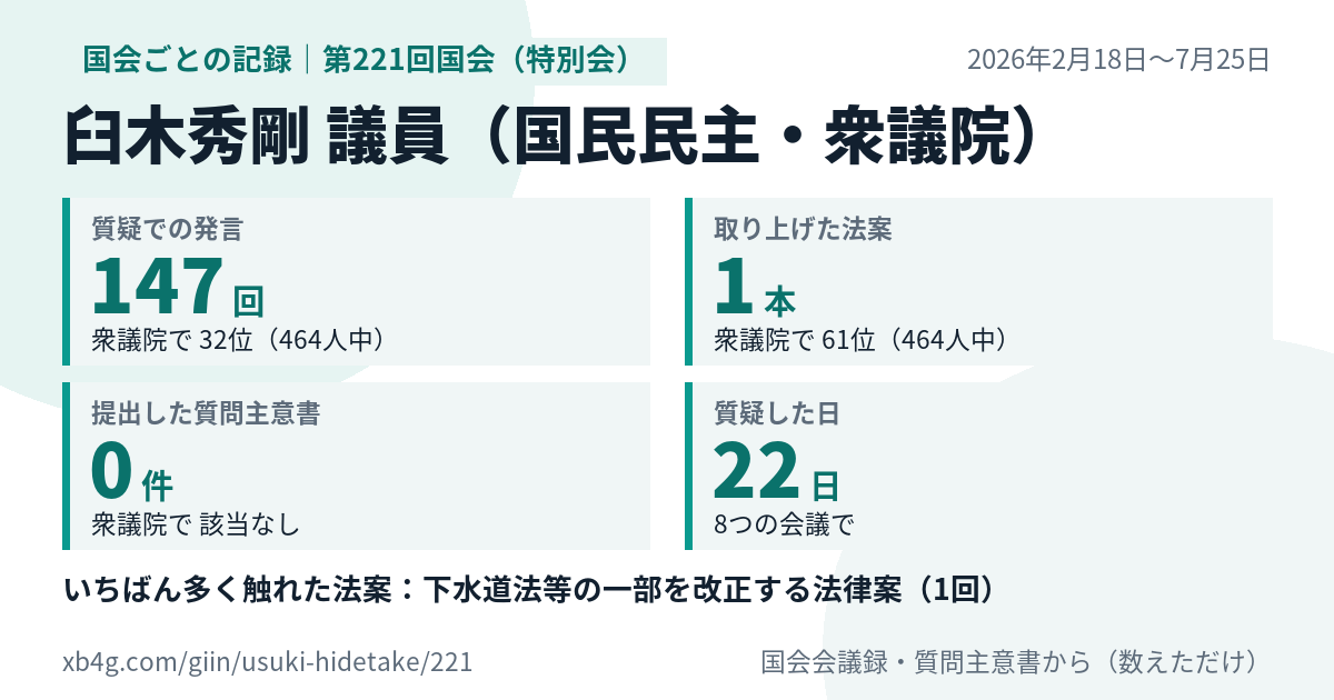 臼木秀剛議員の第221回国会（特別会）の記録のカード