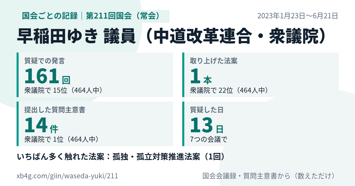 早稲田ゆき議員の第211回国会（常会）の記録のカード