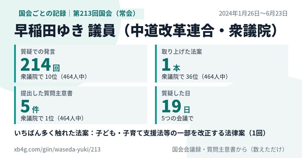 早稲田ゆき議員の第213回国会(常会)の記録のカード