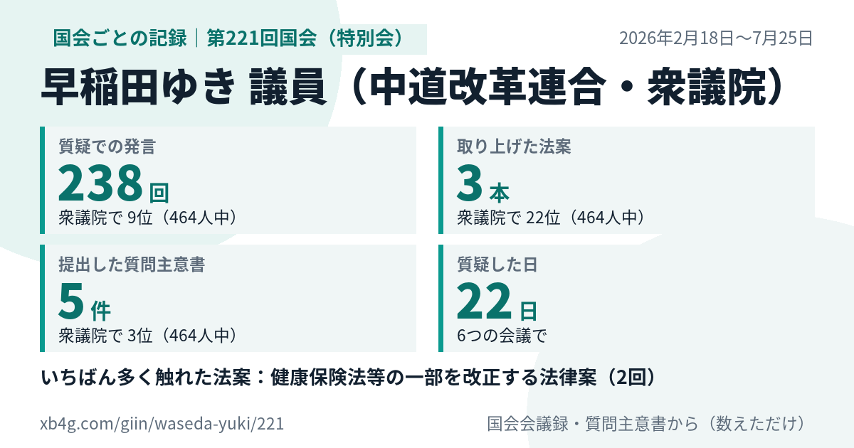 早稲田ゆき議員の第221回国会(特別会)の記録のカード