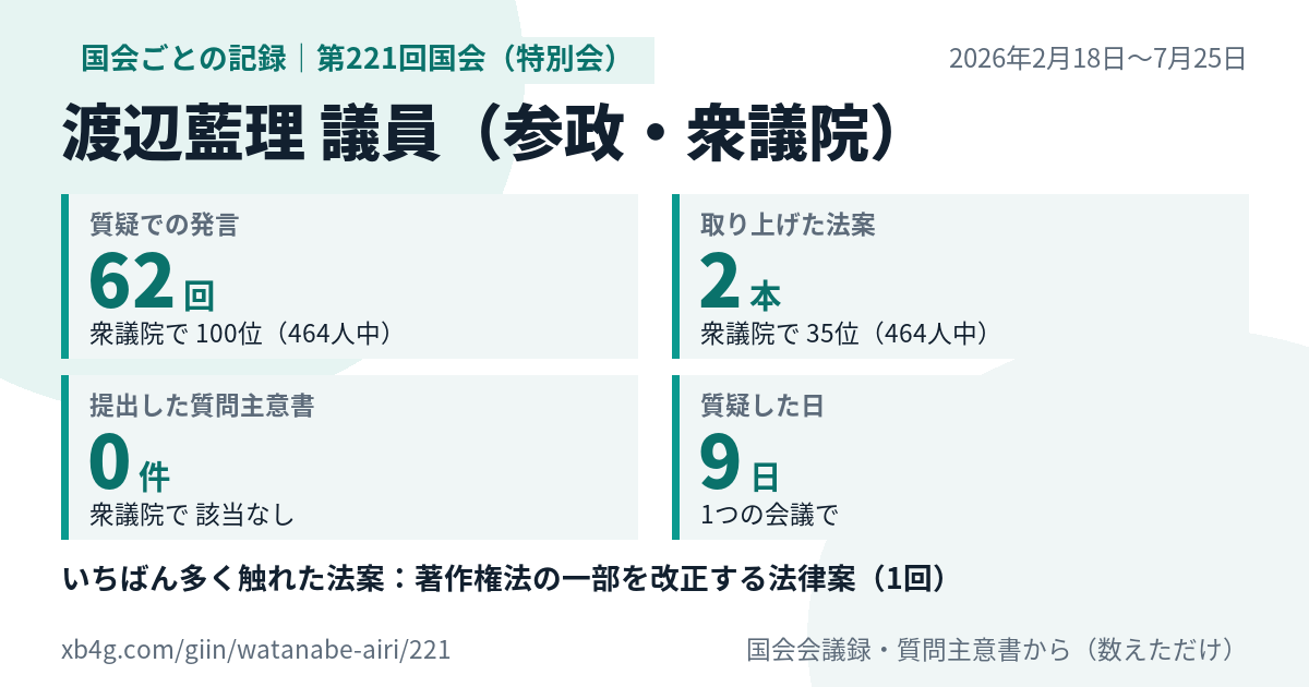 渡辺藍理議員の第221回国会(特別会)の記録のカード