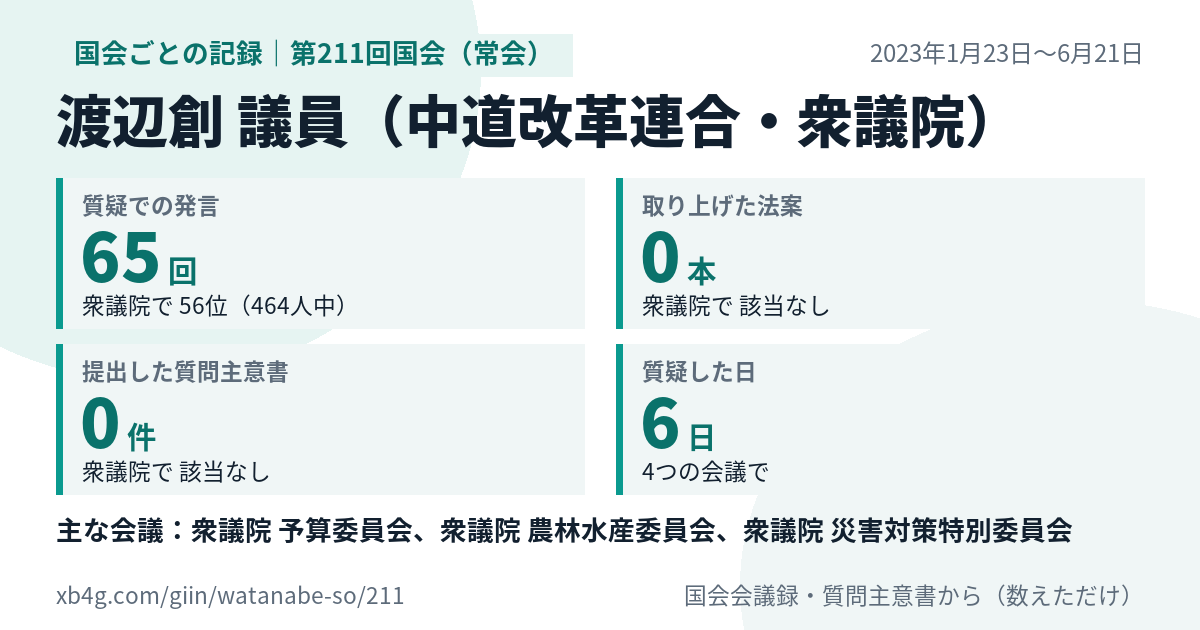 渡辺創議員の第211回国会（常会）の記録のカード