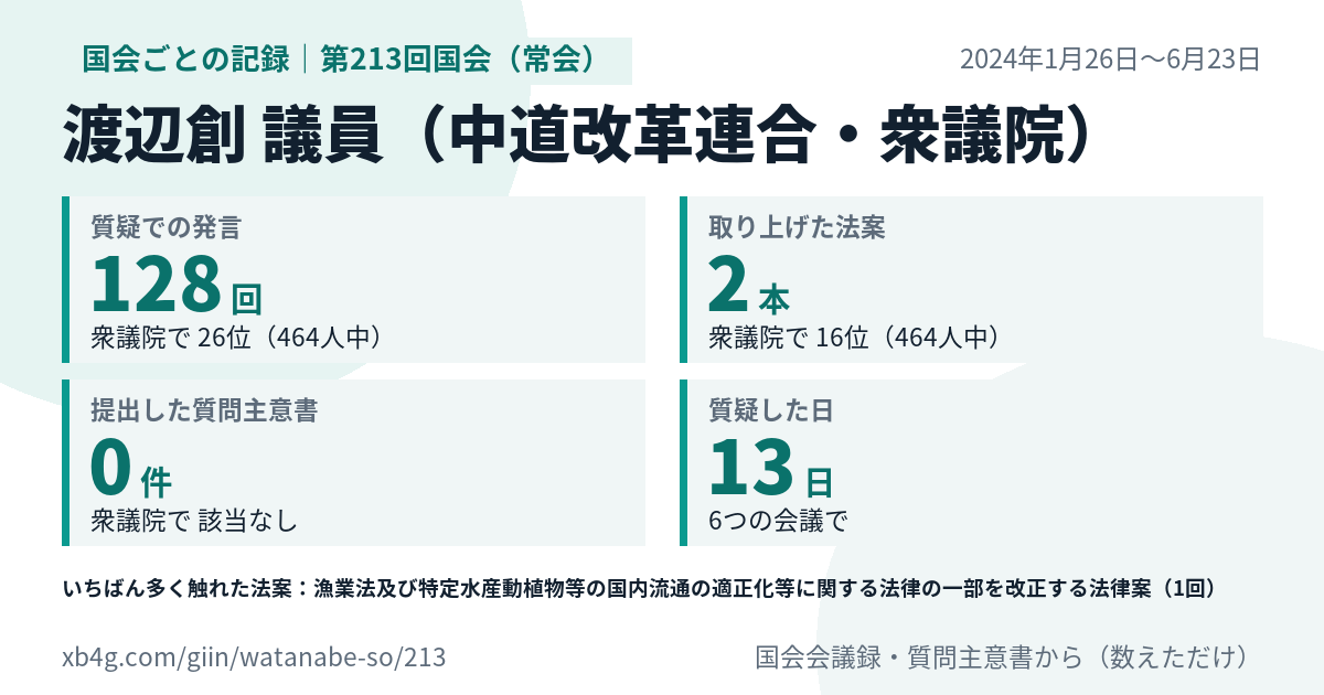 渡辺創議員の第213回国会(常会)の記録のカード