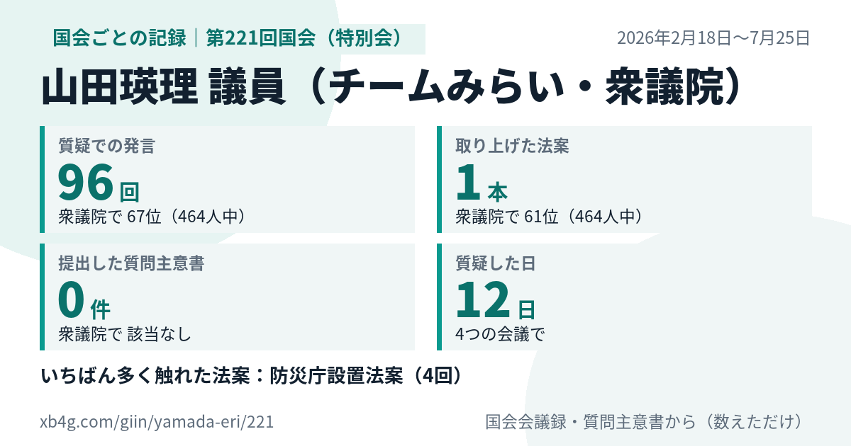 山田瑛理議員の第221回国会（特別会）の記録のカード