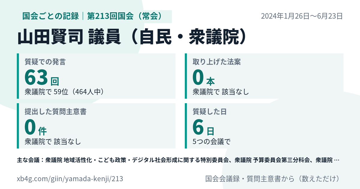 山田賢司議員の第213回国会(常会)の記録のカード