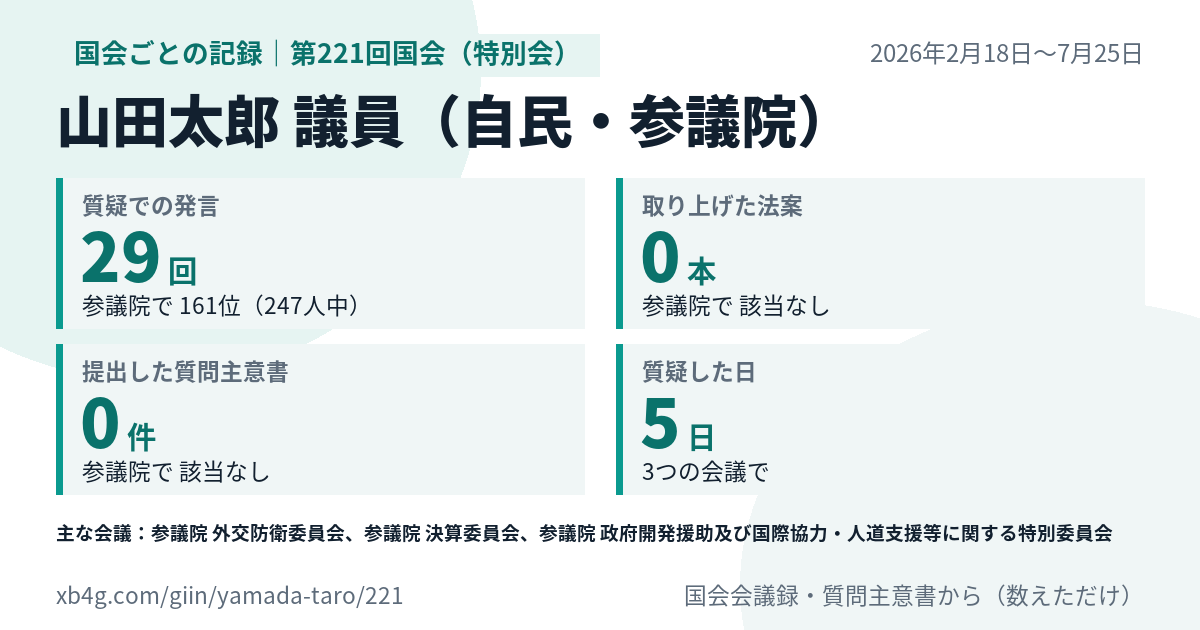 山田太郎議員の第221回国会(特別会)の記録のカード