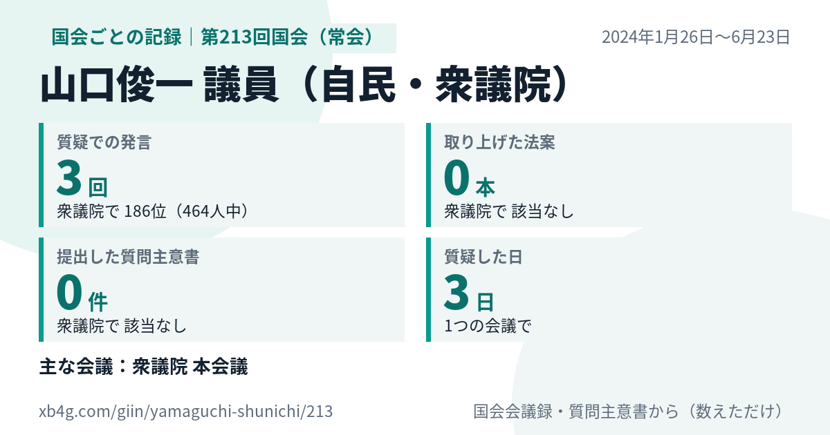山口俊一議員の第213回国会(常会)の記録のカード