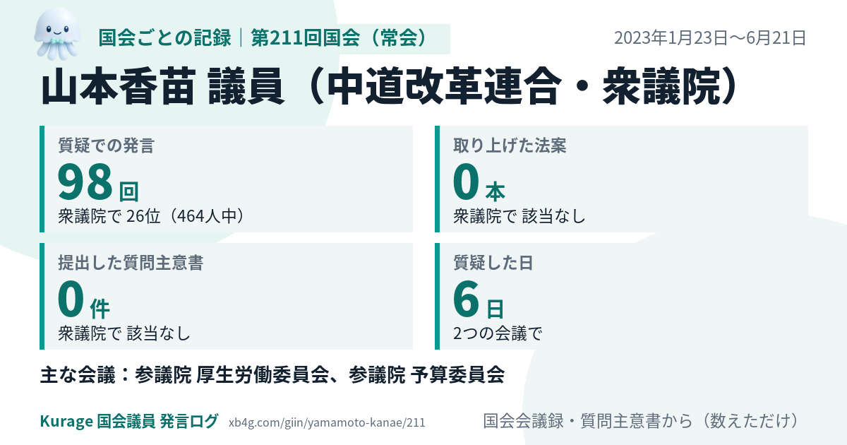 山本香苗議員の第211回国会(常会)の記録のカード