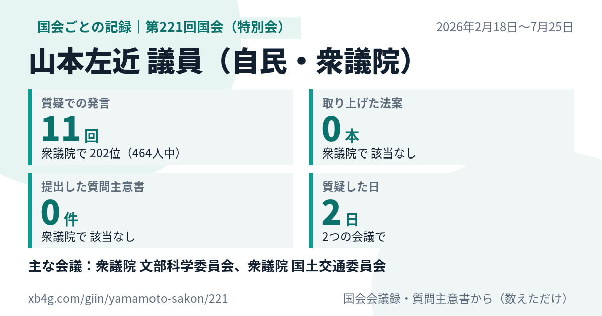 山本左近議員の第221回国会（特別会）の記録のカード