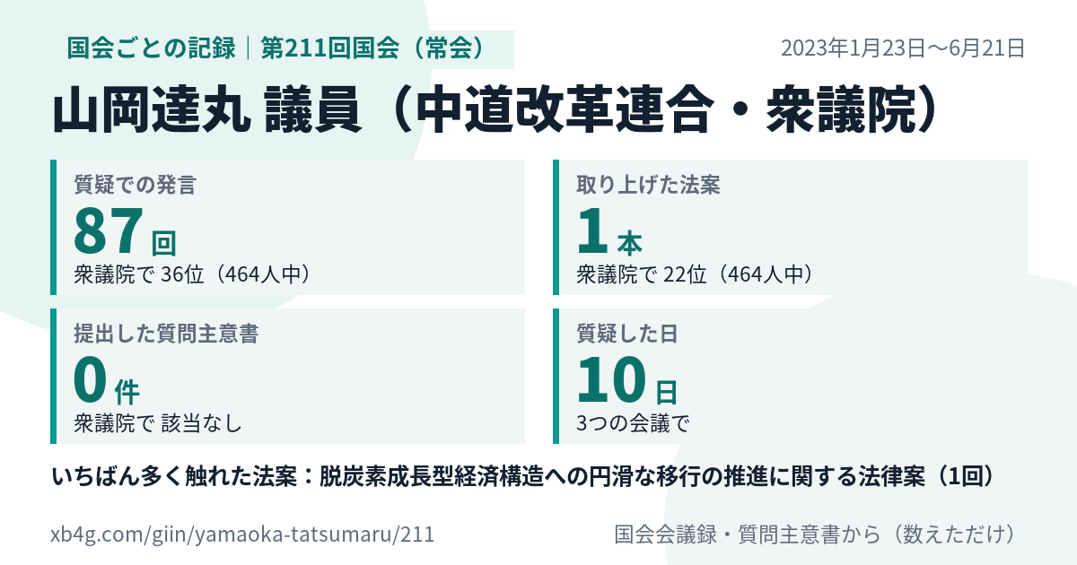 山岡達丸議員の第211回国会(常会)の記録のカード