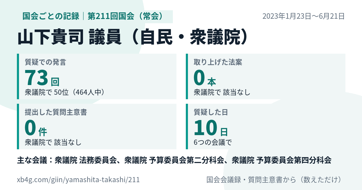 山下貴司議員の第211回国会（常会）の記録のカード