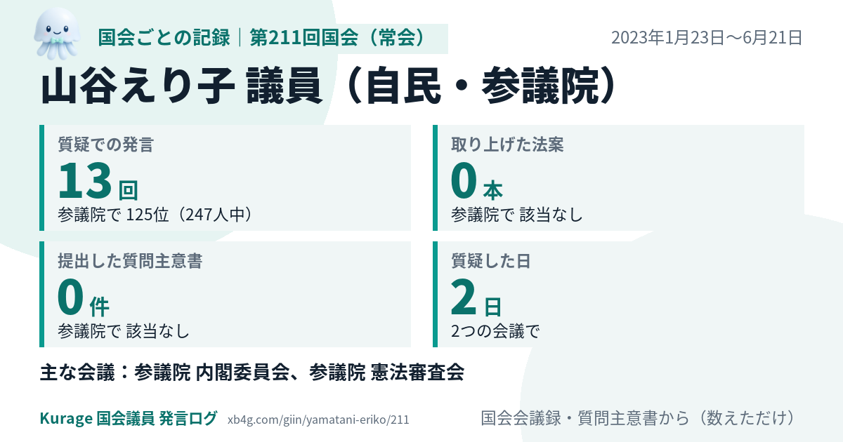 山谷えり子議員の第211回国会(常会)の記録のカード