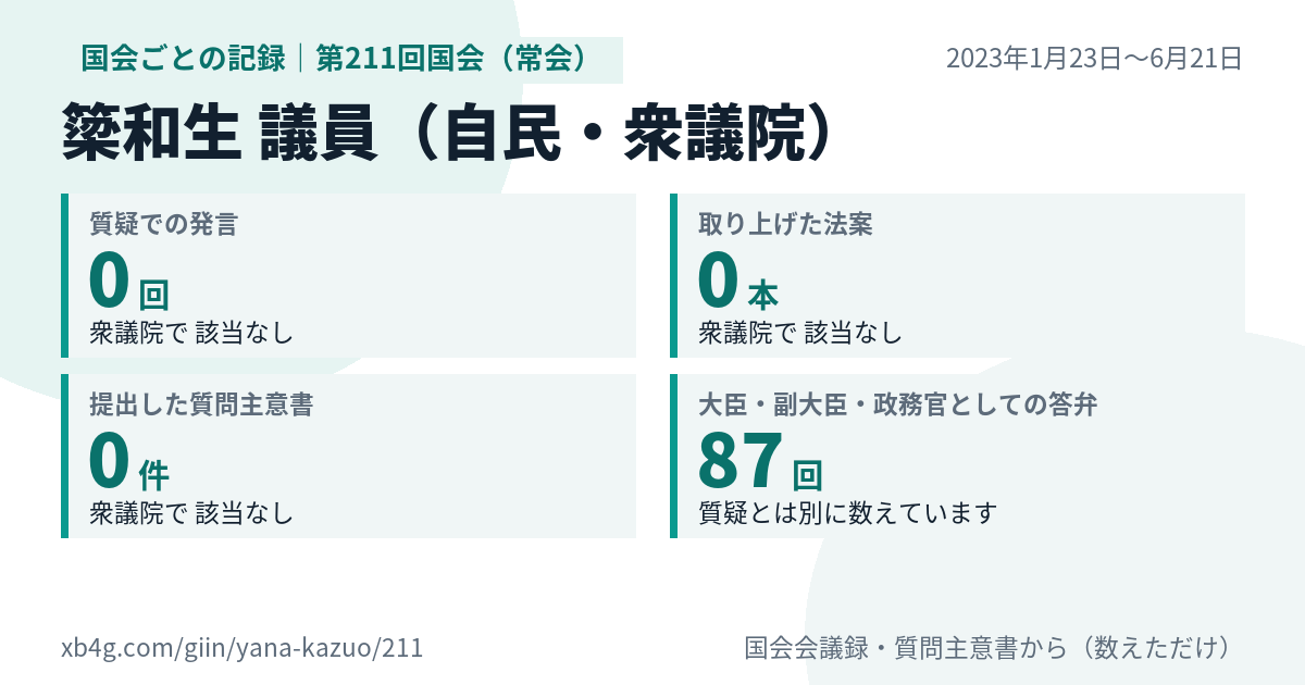 簗和生議員の第211回国会(常会)の記録のカード