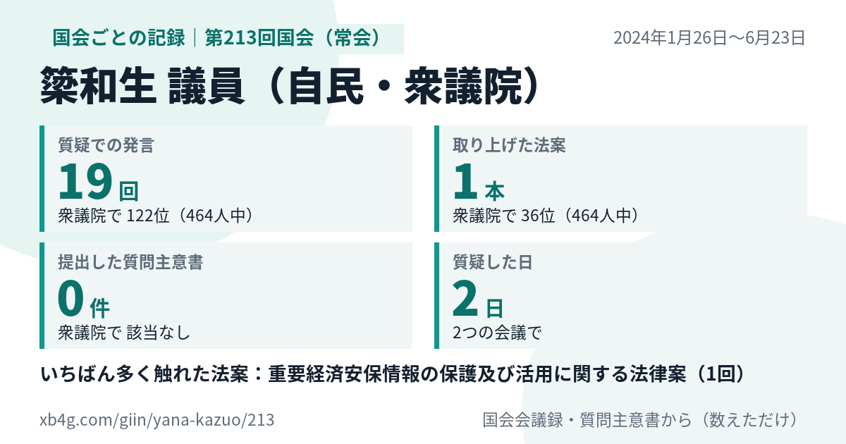 簗和生議員の第213回国会(常会)の記録のカード