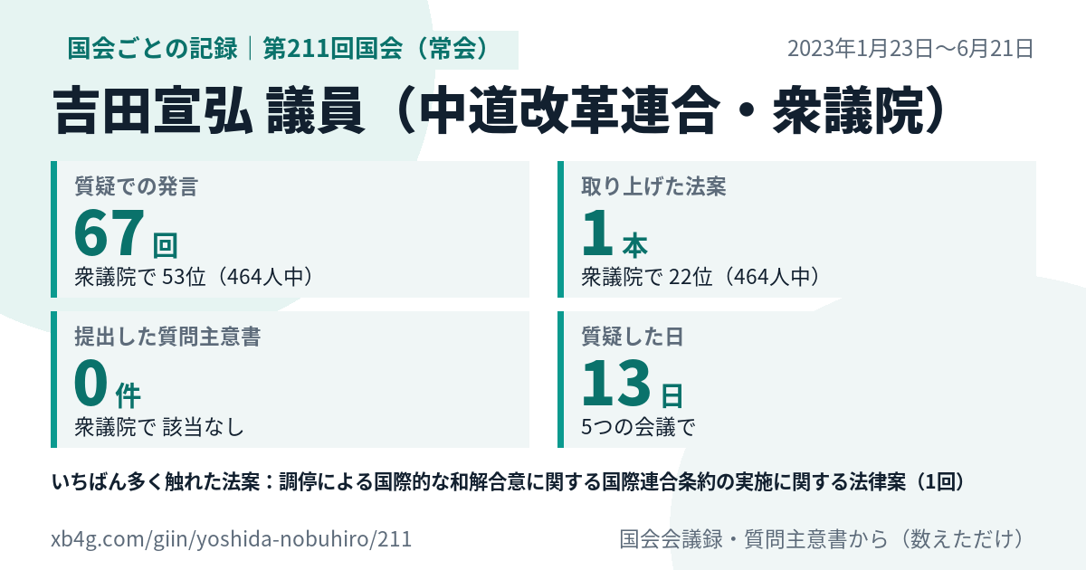 吉田宣弘議員の第211回国会（常会）の記録のカード