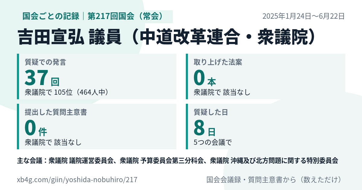 吉田宣弘議員の第217回国会（常会）の記録のカード