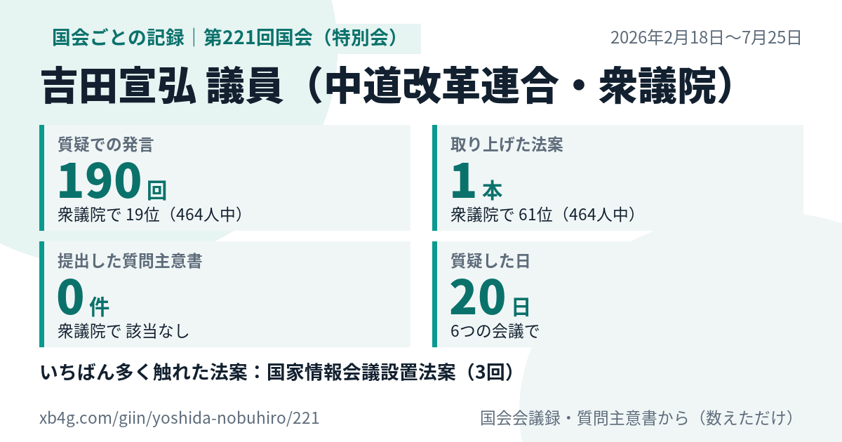 吉田宣弘議員の第221回国会(特別会)の記録のカード