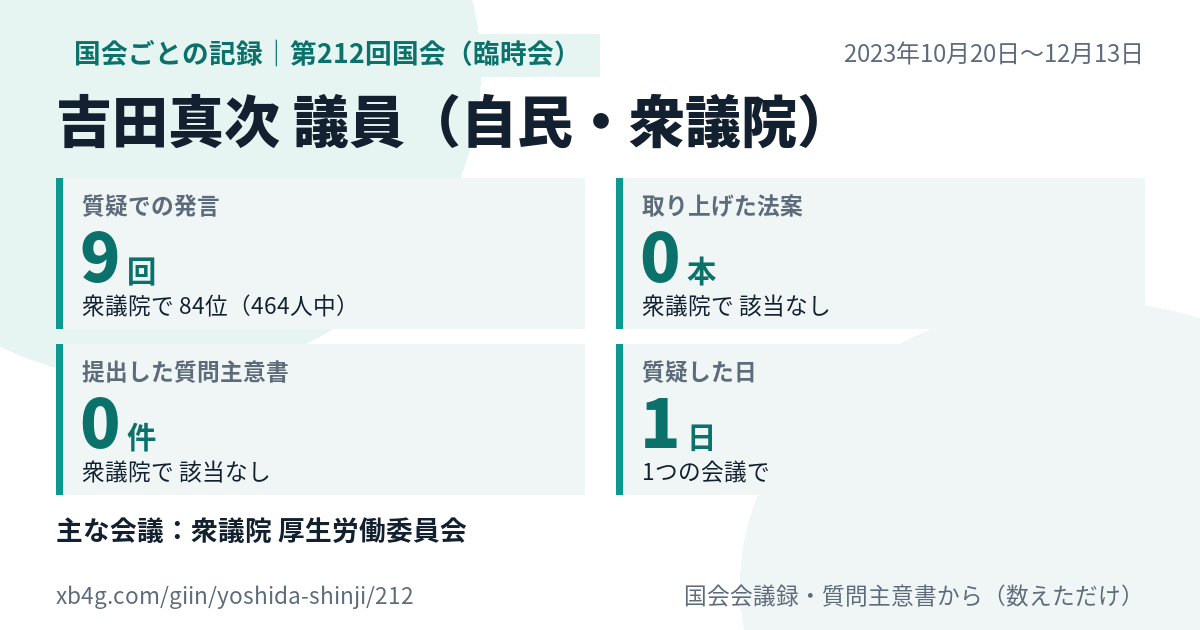 吉田真次議員の第212回国会(臨時会)の記録のカード