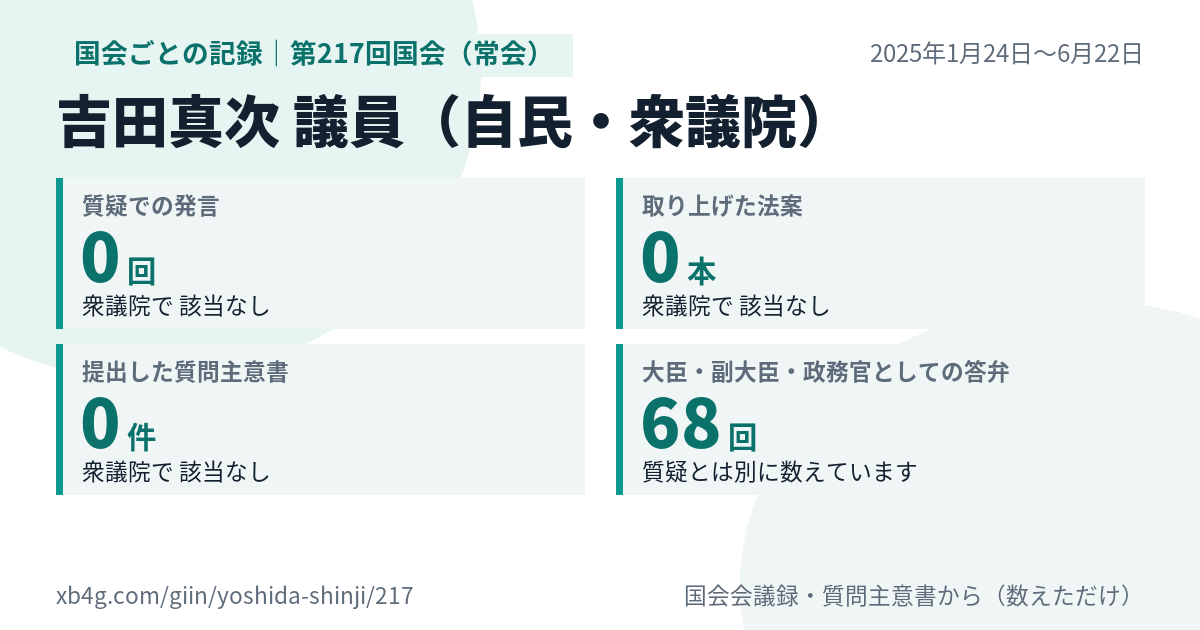 吉田真次議員の第217回国会（常会）の記録のカード
