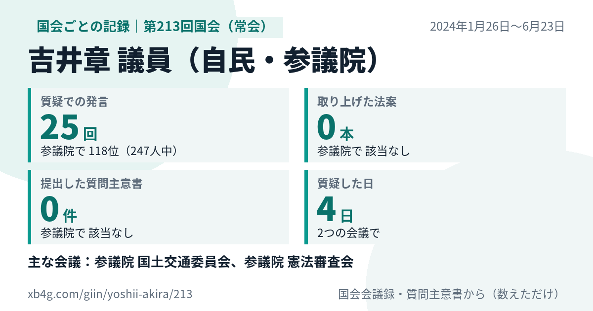 吉井章議員の第213回国会（常会）の記録のカード