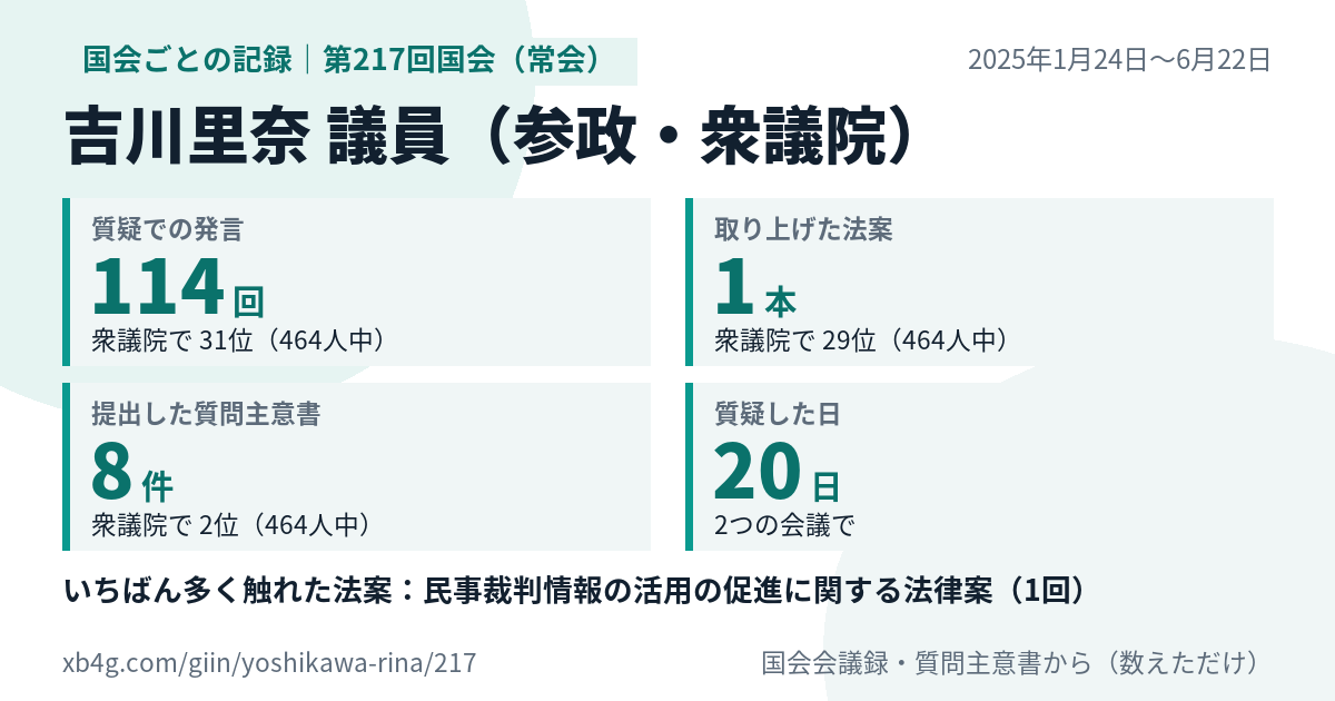 吉川里奈議員の第217回国会(常会)の記録のカード