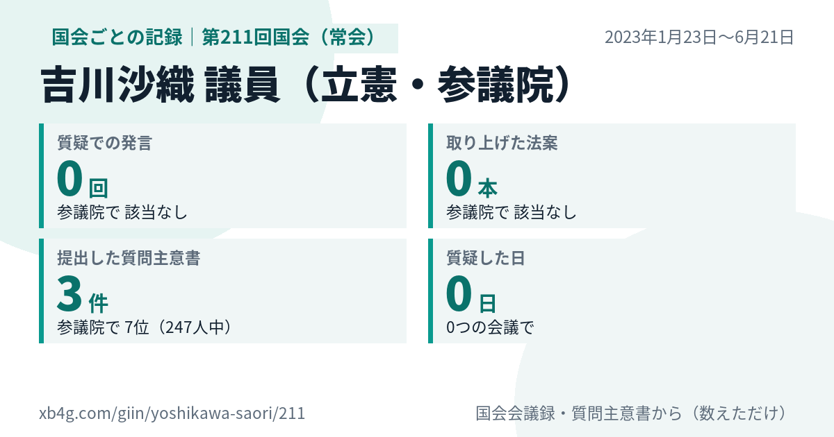 吉川沙織議員の第211回国会（常会）の記録のカード