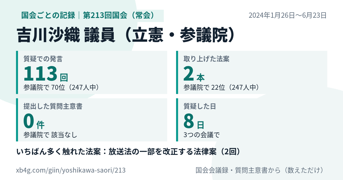 吉川沙織議員の第213回国会（常会）の記録のカード